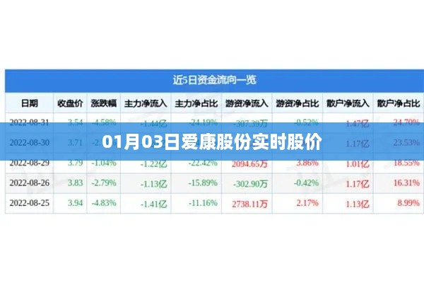 爱康股份最新实时股价数据（XXXX年XX月XX日）