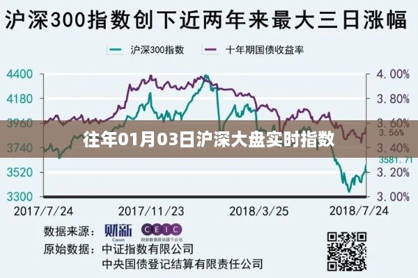 沪深股市新年首个交易日大盘实时指数概览