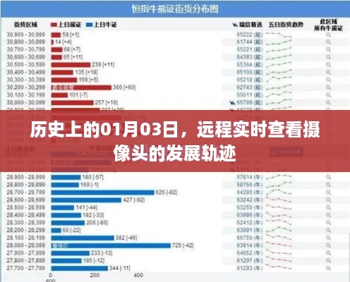 远程实时查看摄像头发展轨迹，历史视角下的01月03日