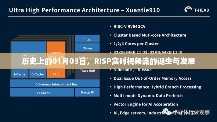 RISP实时视频流诞生与发展的历史里程碑