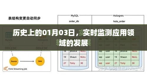 实时监测系统发展里程碑，历史上的1月3日回顾