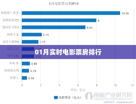 实时电影票房排行榜单揭晓！一月观影指南，简洁明了，突出了实时电影票房排行这一核心内容，同时加入了观影指南这一元素，能够吸引用户的注意力。