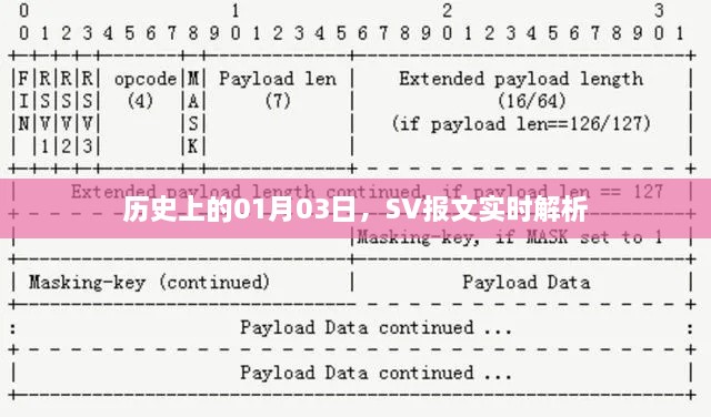 SV报文实时解析的历史时刻，一月三日回顾