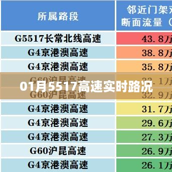 01月高速路况实时更新，5517线路最新动态