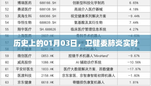 卫健委肺炎实时通报，历史视角下的1月3日数据解读