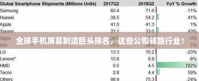 全球手机屏幕制造巨头排名，这些公司领跑行业！