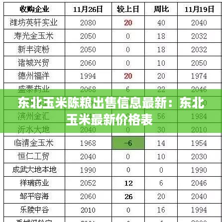 东北玉米陈粮出售信息最新：东北玉米最新价格表 