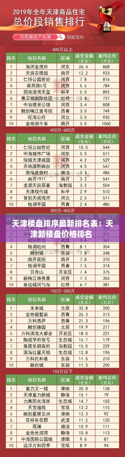 天津楼盘排序最新排名表：天津新楼盘价格排名 