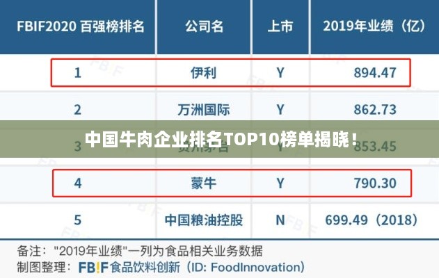 中国牛肉企业排名TOP10榜单揭晓！