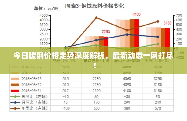 今日碳钢价格走势深度解析，最新动态一网打尽！