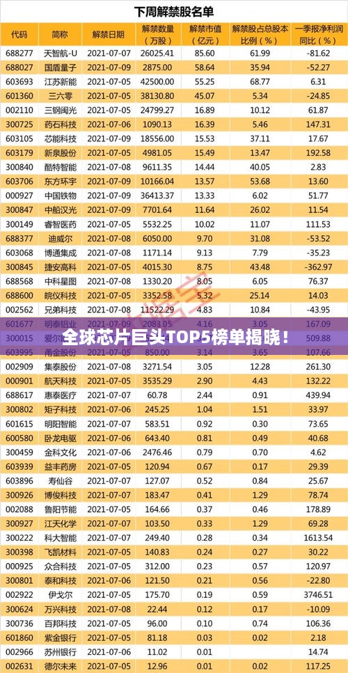 全球芯片巨头TOP5榜单揭晓！