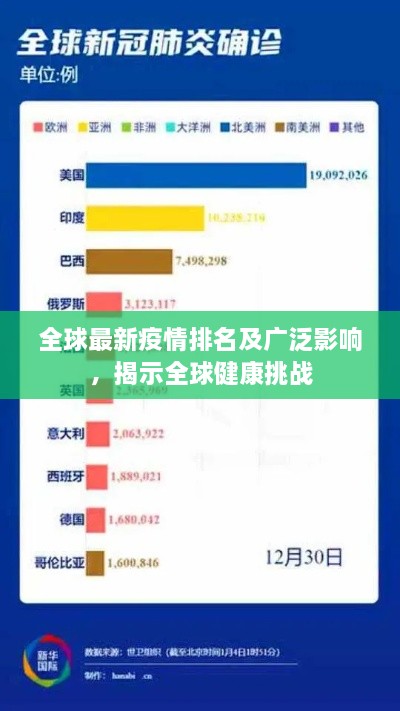 全球最新疫情排名及广泛影响，揭示全球健康挑战