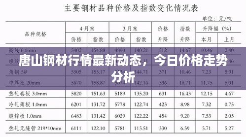 唐山钢材行情最新动态，今日价格走势分析