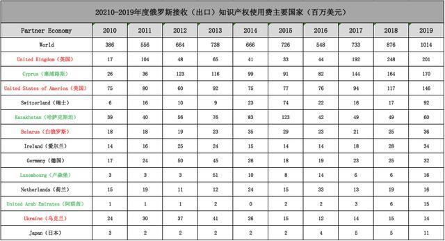 俄罗斯将使用不友好国家资产收益，背景概述