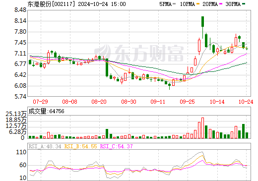 东港股份最新股票信息及行情概览（25日更新）