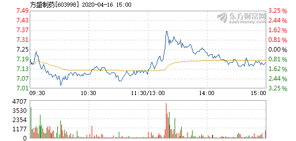 方盛制药最新消息与股票概况解析