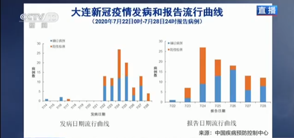 大连疫情最新概况报道，25日更新