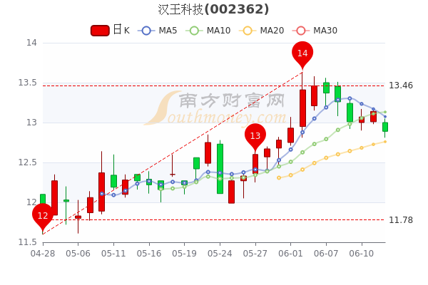 汉王科技股票最新消息概览，股票概况及市场动向分析