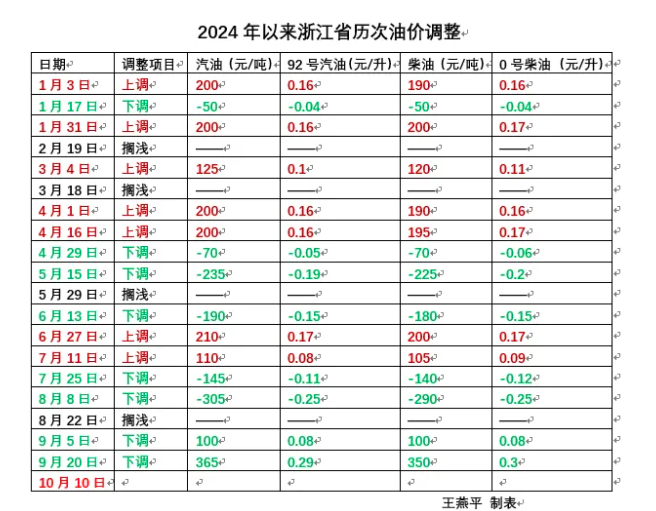 浙江油价最新动态，今日油价消息及分析