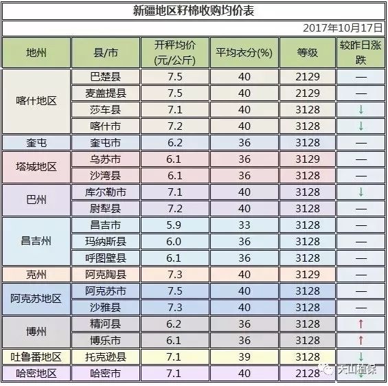 中国最新籽棉价格市场概述及趋势分析