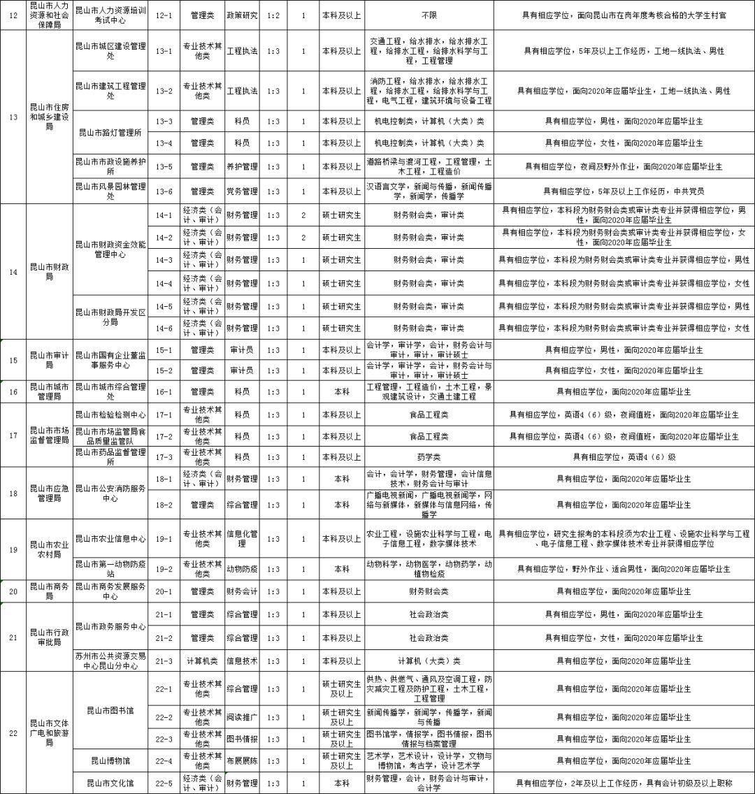 招聘信息更新