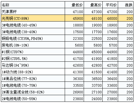 最新行情掌握！上海废铜价格查询全攻略——初学者到进阶用户必备