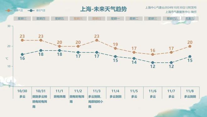 上海将迎1981年以来11月最大降雨