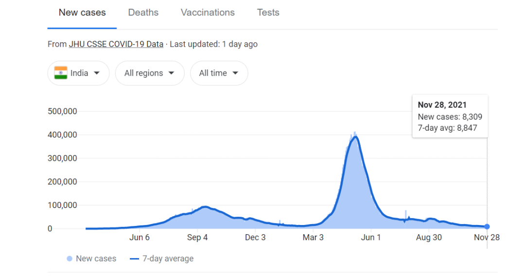 印度最新疫情死亡数据报告，深度分析——11月7日概况