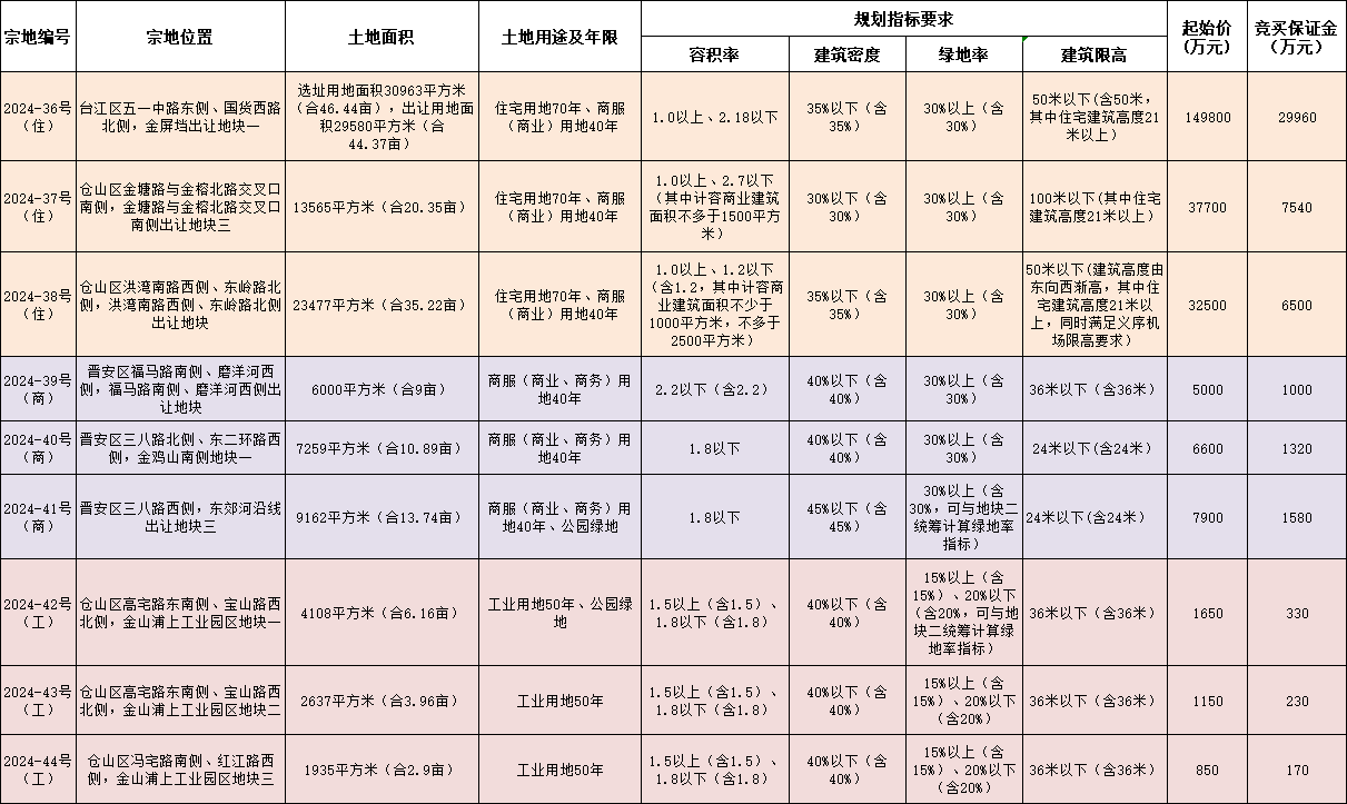 聚焦福州，2024年11月10日福州土地出让最新动态