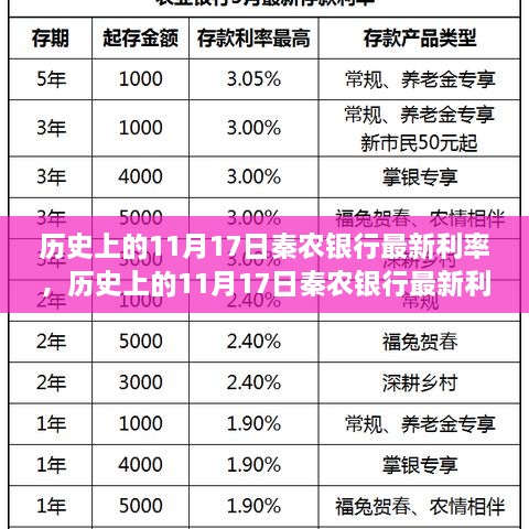 历史上的11月17日秦农银行最新利率深度解析与观点阐述