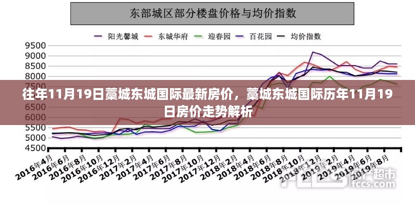 藁城东城国际历年11月19日房价走势及最新房价解析