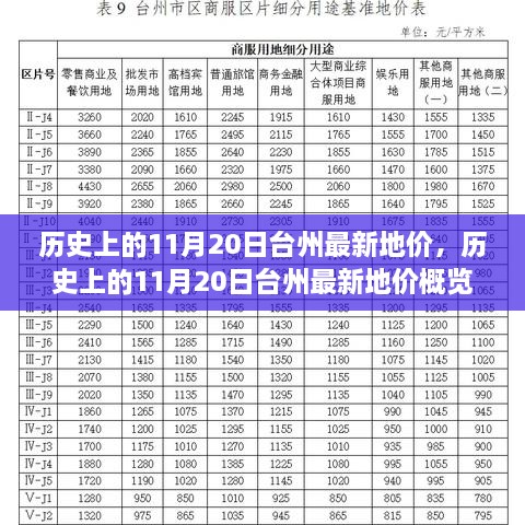 历史上的11月20日台州地价概览，最新地价动态及趋势分析