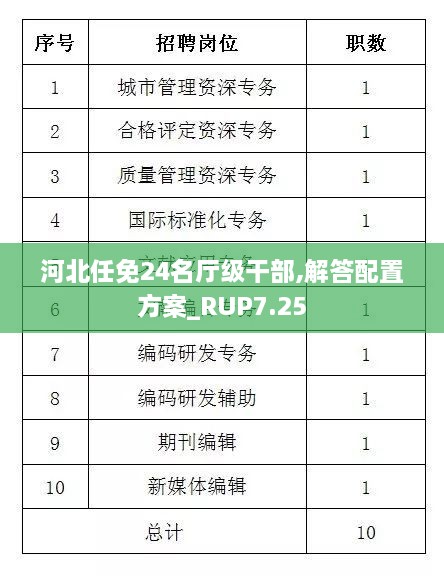 河北任免24名厅级干部,解答配置方案_RUP7.25