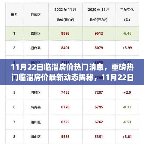 11月22日临淄房价热门消息，重磅热门临淄房价最新动态揭秘，11月22日最新消息全解析！