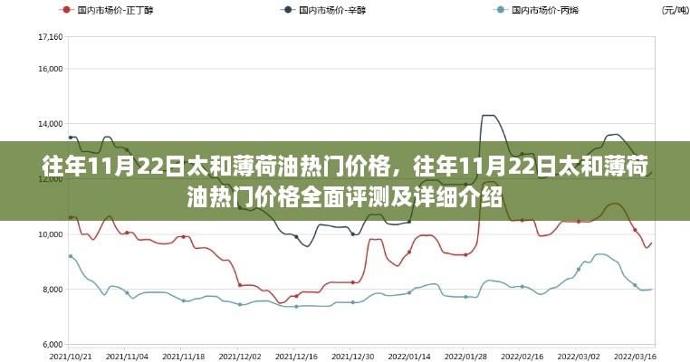 往年11月22日太和薄荷油热门价格详解与全面评测