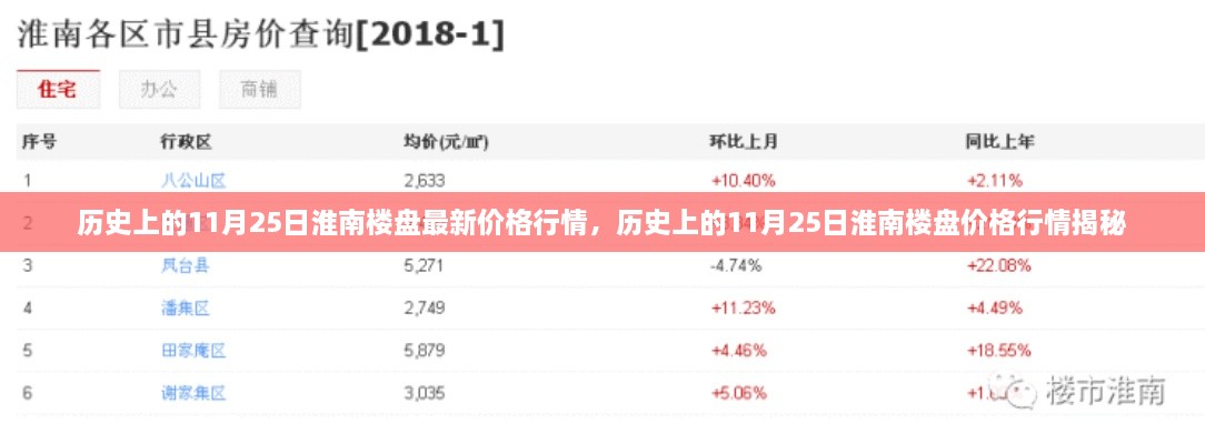 揭秘历史上的淮南楼盘价格行情，最新价格行情一览（11月25日）