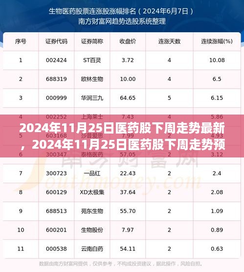 2024年11月25日医药股下周走势分析与预测，市场洞察及最新动态