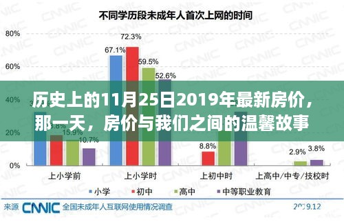 温馨故事，历史上的房价变迁与我们的日常生活——以2019年11月25日为例