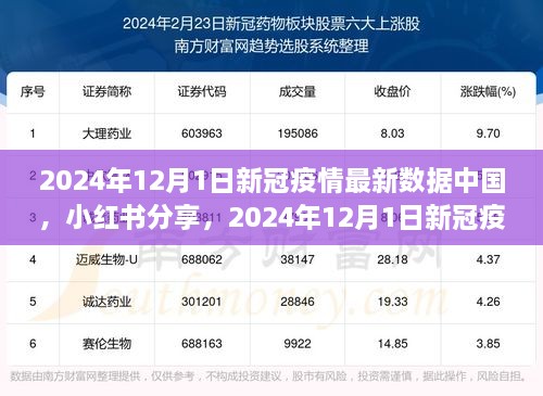 2024年12月1日中国新冠疫情最新数据全面解读，小红书分享疫情现状