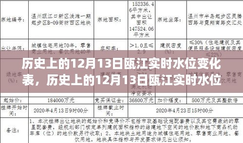 历史上的12月13日瓯江实时水位变化，自然与人文的交汇点探究