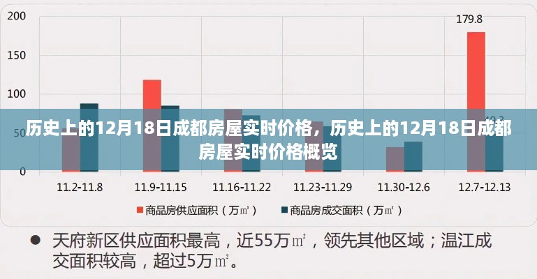 历史上的成都房屋实时价格概览，聚焦十二月十八日数据变迁