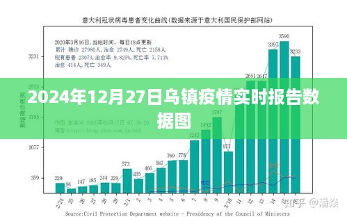 乌镇疫情实时报告数据图（2024年12月27日）