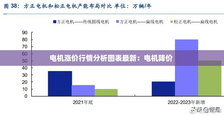 电机涨价行情分析图表最新：电机降价 