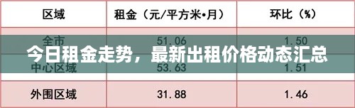 今日租金走势，最新出租价格动态汇总