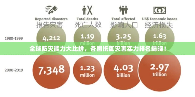 全球防灾能力大比拼，各国抵御灾害实力排名揭晓！