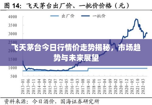 飞天茅台今日行情价走势揭秘，市场趋势与未来展望