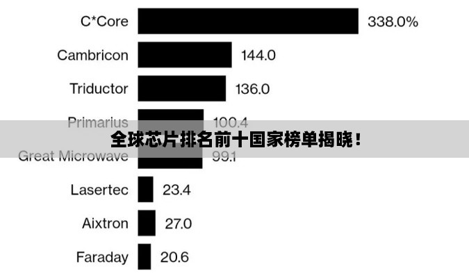 全球芯片排名前十国家榜单揭晓！