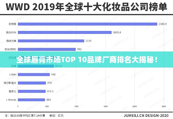 全球唇膏市场TOP 10品牌厂商排名大揭秘！