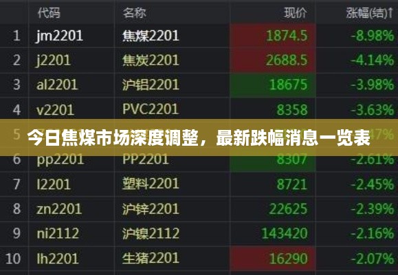 今日焦煤市场深度调整，最新跌幅消息一览表