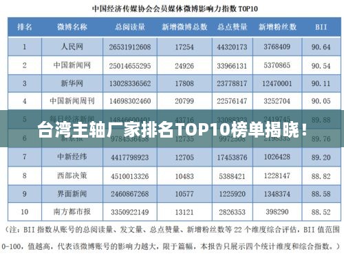 台湾主轴厂家排名TOP10榜单揭晓！